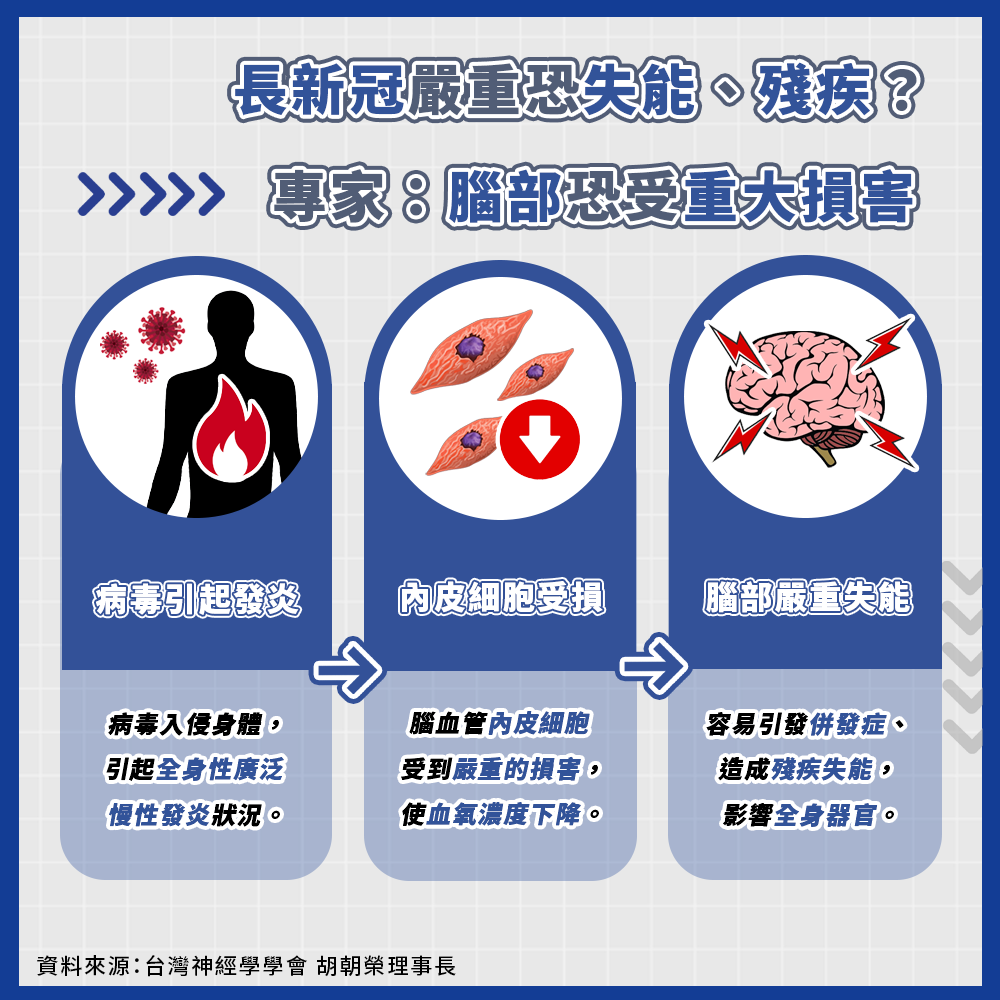 「腦霧」非長新冠獨有? 嚴重恐「殘疾失能」? 醫示警:「2件事」要避免 | 健康大小事 | 生活 | NOWnews今日新聞