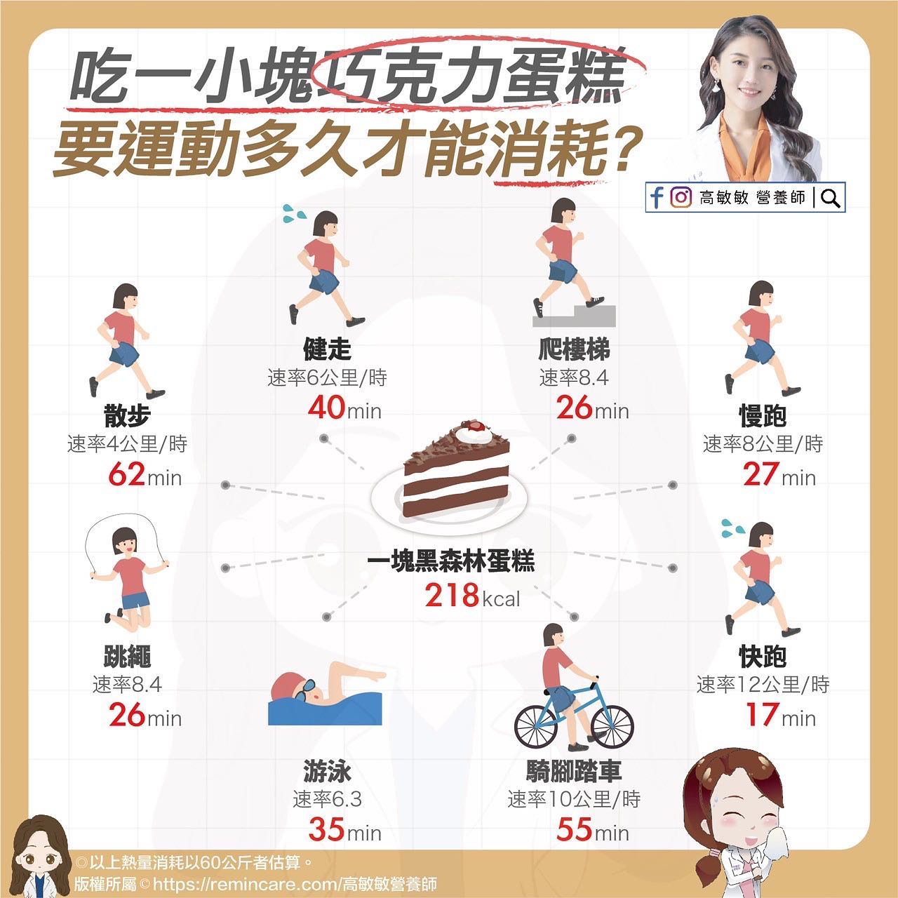 圖/翻攝自 高敏敏 營養師/臉書