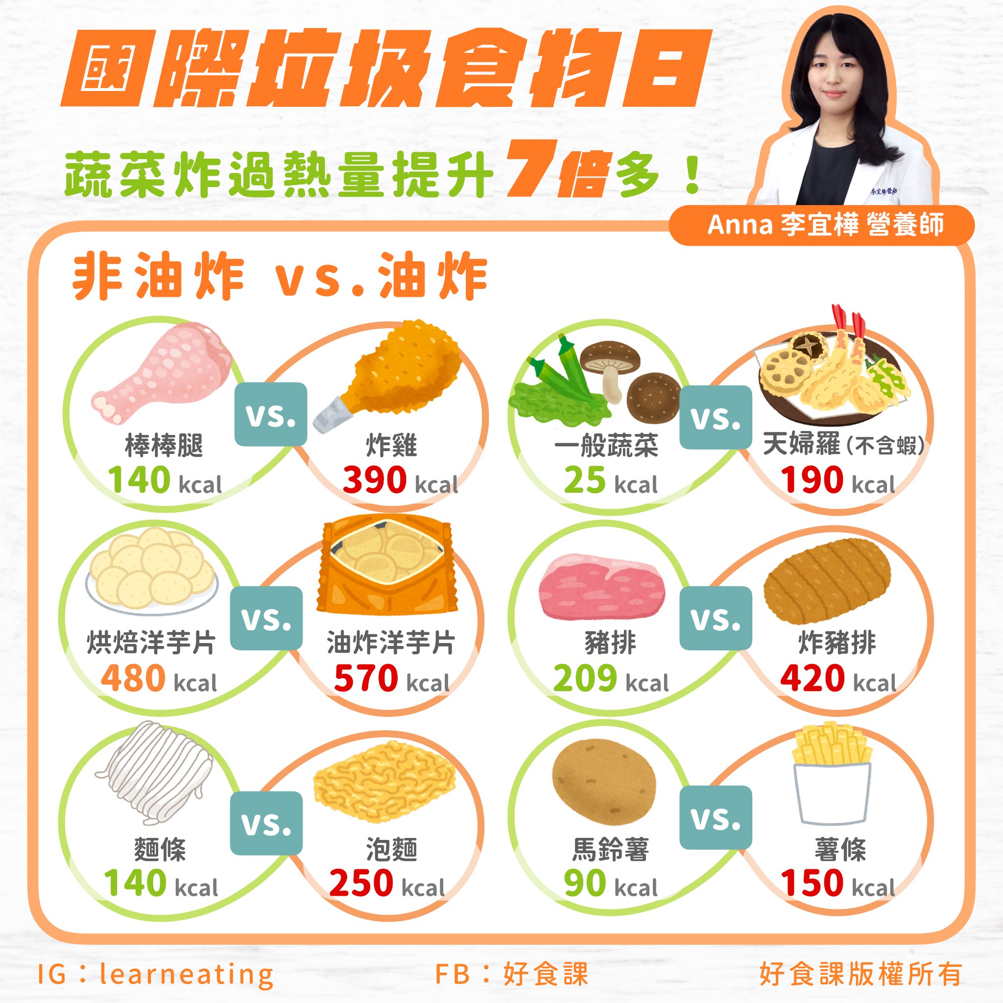 炸物魅力無法擋！營養師一圖揭陷阱：油炸蔬菜熱量高7倍